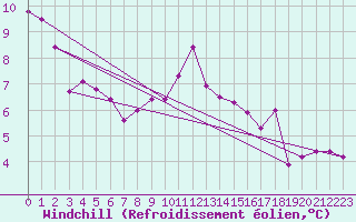 Courbe du refroidissement olien pour Guret (23)