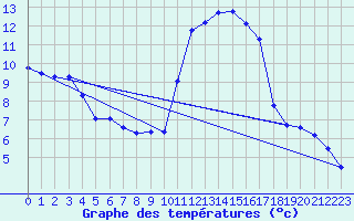 Courbe de tempratures pour Biscarrosse (40)