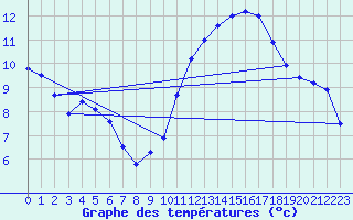 Courbe de tempratures pour Boulleville (27)
