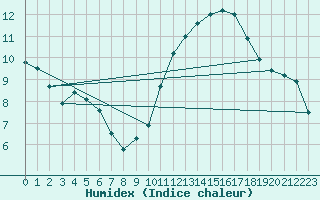 Courbe de l'humidex pour Boulleville (27)