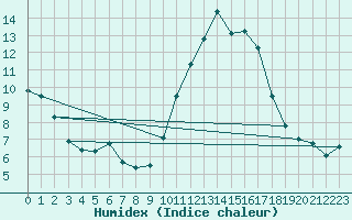 Courbe de l'humidex pour Cap Ferret (33)