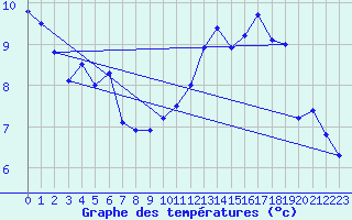 Courbe de tempratures pour Marnitz