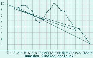 Courbe de l'humidex pour Reims-Prunay (51)