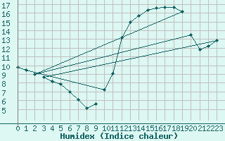 Courbe de l'humidex pour Potes / Torre del Infantado (Esp)