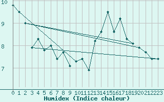 Courbe de l'humidex pour Le Bourget (93)