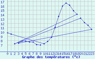 Courbe de tempratures pour Pertuis - Grand Cros (84)