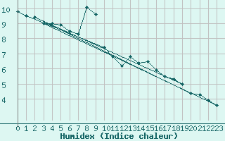 Courbe de l'humidex pour Bekescsaba