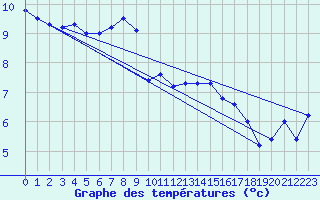 Courbe de tempratures pour Cap Mele (It)