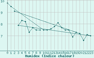 Courbe de l'humidex pour Cap de la Hague (50)