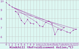 Courbe du refroidissement olien pour Preonzo (Sw)