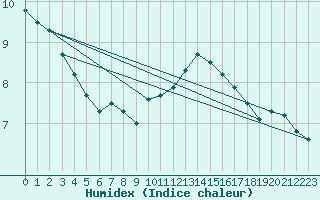 Courbe de l'humidex pour Loudervielle (65)