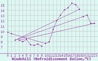 Courbe du refroidissement olien pour Colmar (68)