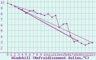 Courbe du refroidissement olien pour Renwez (08)