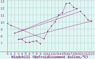 Courbe du refroidissement olien pour Lagarrigue (81)