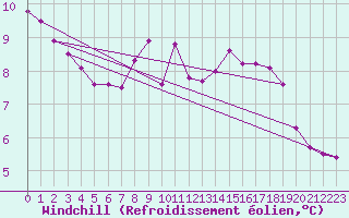 Courbe du refroidissement olien pour Abbeville (80)