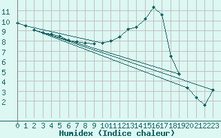 Courbe de l'humidex pour Bergerac (24)