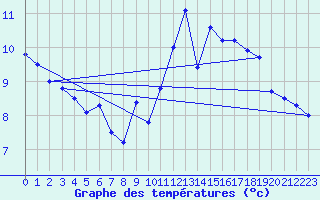 Courbe de tempratures pour Angoulme - Brie Champniers (16)