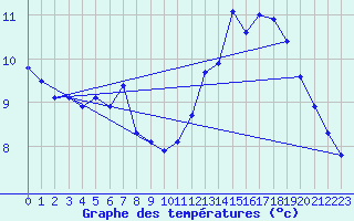 Courbe de tempratures pour Landser (68)