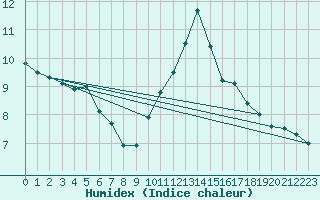 Courbe de l'humidex pour Dieppe (76)