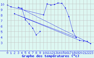 Courbe de tempratures pour Lans-en-Vercors - Les Allires (38)