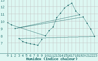 Courbe de l'humidex pour Laragne Montglin (05)