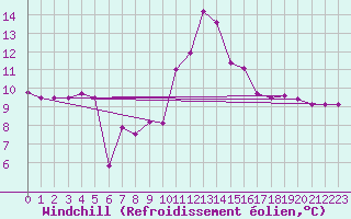 Courbe du refroidissement olien pour Ile d