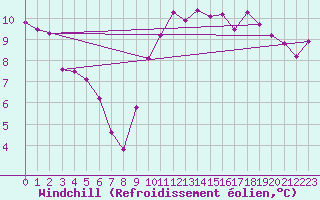 Courbe du refroidissement olien pour Cerisiers (89)