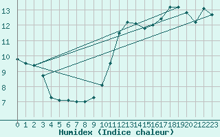 Courbe de l'humidex pour Aizenay (85)