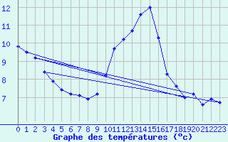 Courbe de tempratures pour Saint-Auban (04)