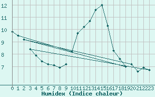 Courbe de l'humidex pour Saint-Auban (04)