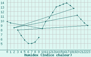 Courbe de l'humidex pour Orange (84)