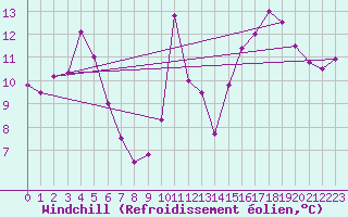 Courbe du refroidissement olien pour Ajaccio - Campo dell