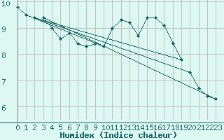 Courbe de l'humidex pour L'Huisserie (53)