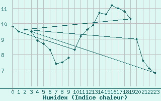 Courbe de l'humidex pour Chivres (Be)