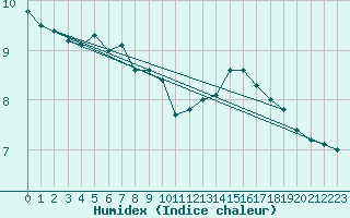 Courbe de l'humidex pour Neumarkt