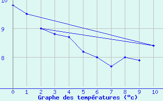 Courbe de tempratures pour Saint-Christophe-en-Oisans (38)