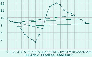 Courbe de l'humidex pour Essen