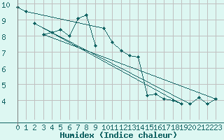 Courbe de l'humidex pour Idar-Oberstein