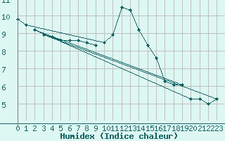 Courbe de l'humidex pour Humain (Be)