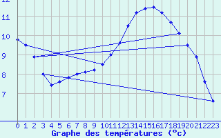 Courbe de tempratures pour Biache-Saint-Vaast (62)