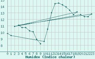 Courbe de l'humidex pour Montpellier (34)