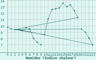 Courbe de l'humidex pour Tours (37)