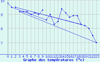 Courbe de tempratures pour la bouée 62141