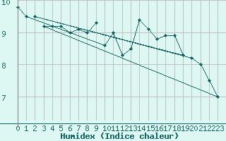 Courbe de l'humidex pour la bouée 62141