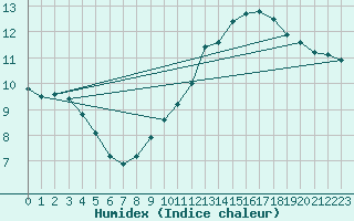 Courbe de l'humidex pour Orschwiller (67)