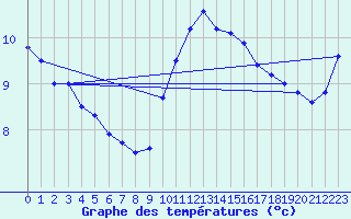 Courbe de tempratures pour Marquise (62)