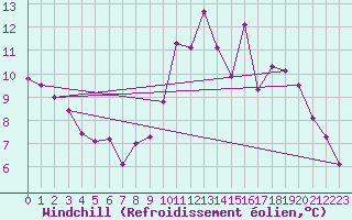 Courbe du refroidissement olien pour Besson - Chassignolles (03)
