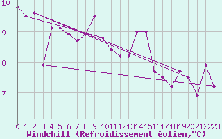 Courbe du refroidissement olien pour Xativa
