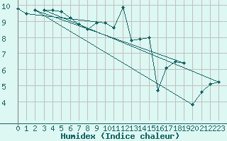 Courbe de l'humidex pour Le Havre - Octeville (76)