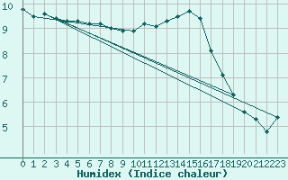 Courbe de l'humidex pour Hestrud (59)